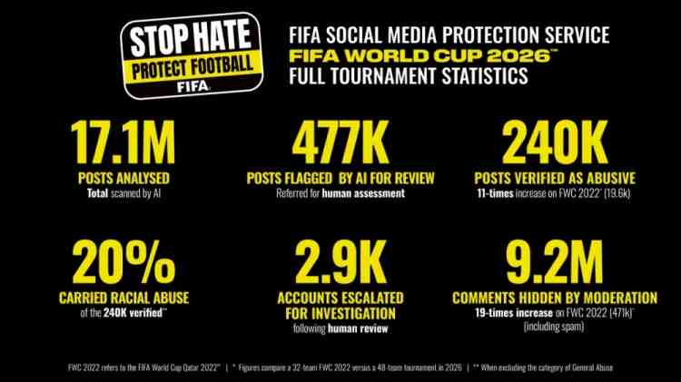 FIFA公布世界杯期间网暴数据:受监测的半数球员教练及官员被侮辱